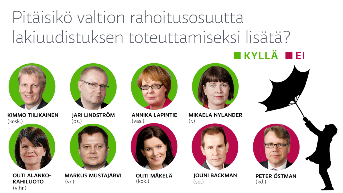 grafiikka / Pitäisikö valtion rahoitusosuutta lakiuudistuksen toteuttamiseksi lisätä?
