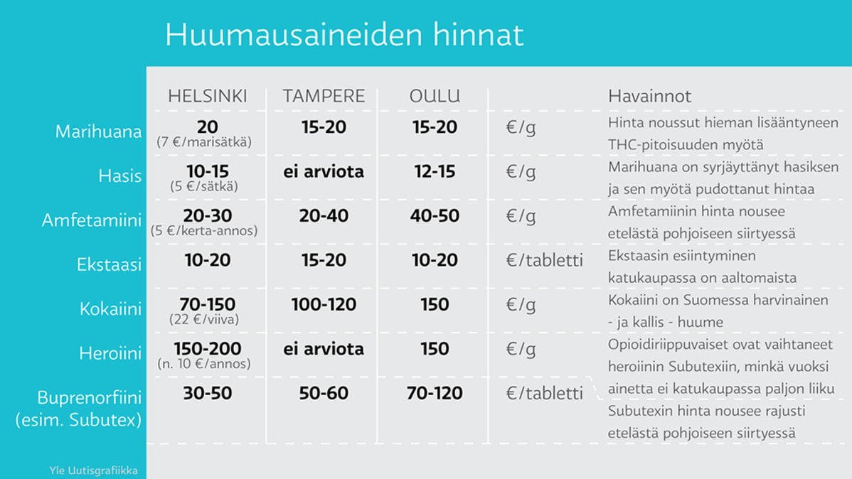 huumausaineiden hintakehitys