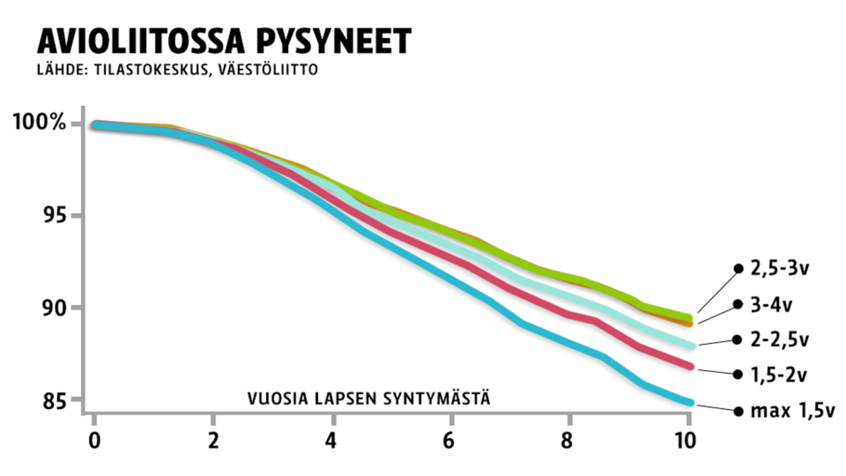 Avioliitossa pysyneet