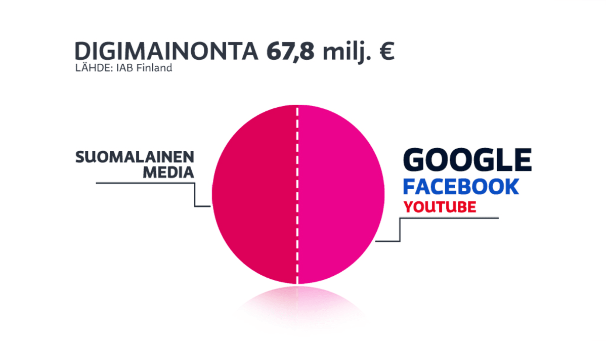 Kaavio digimainonnan jakautumisesta. Suomalainen media saa puolet, toinen puolisko menee Googlelle, Facebookille ja Youtubelle.