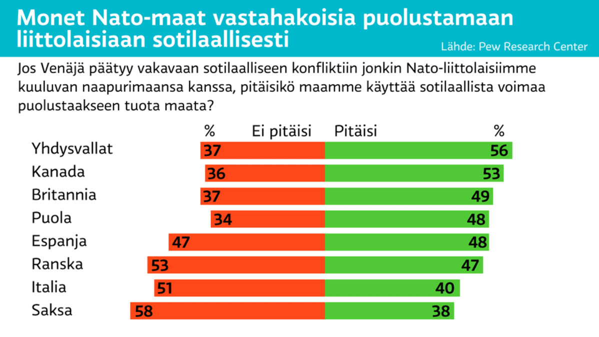 Grafiikka Nato-maiden puolustushalukkuudesta.