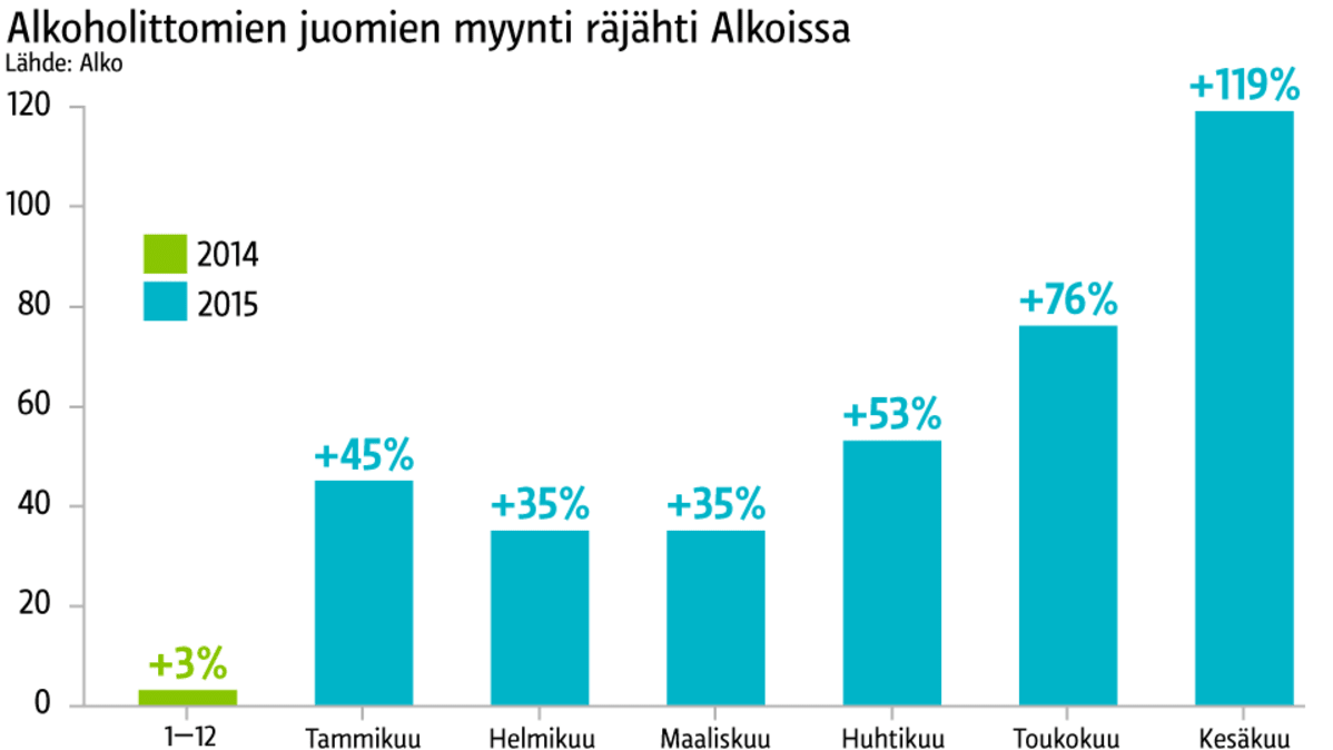 Grafiikka alkoholittomien juomien myynnistä.