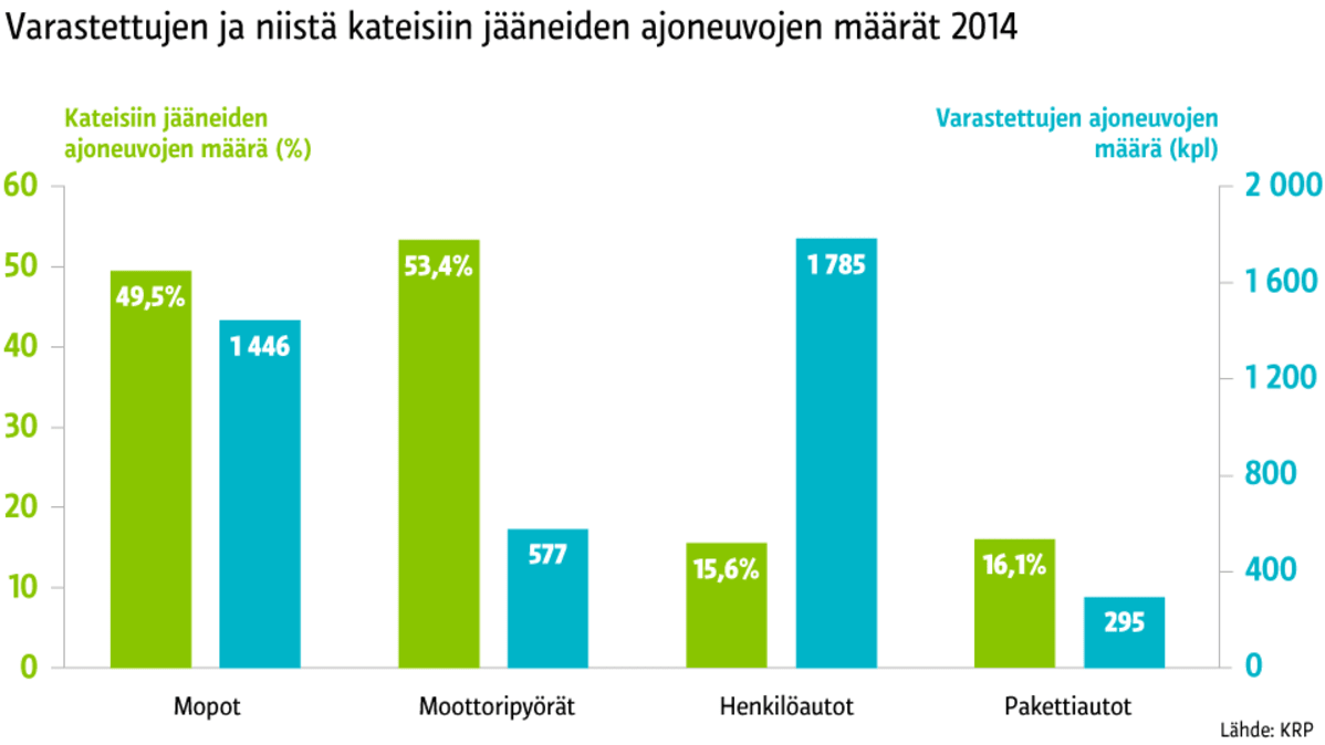 Grafiikka varastettujen ajoneuvojen määristä.