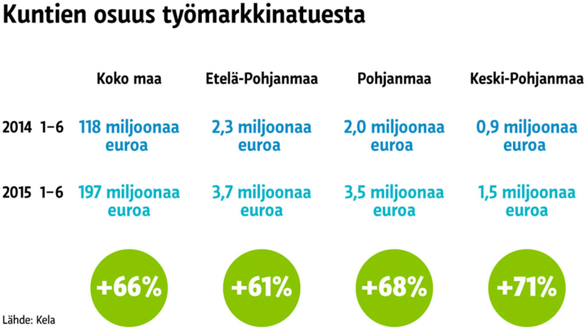 Kuvassa vertailu kuntien maksamista työmarkkinatuista.