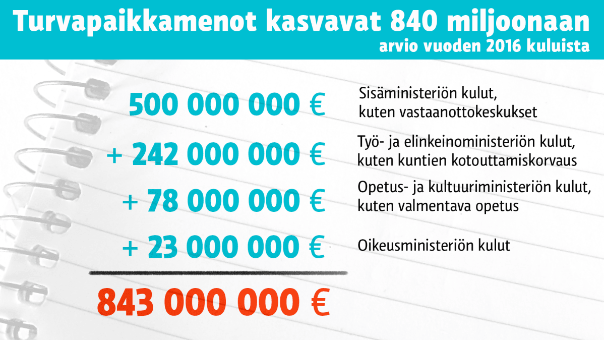 Turvapaikkojen kulut vuonna 2016.