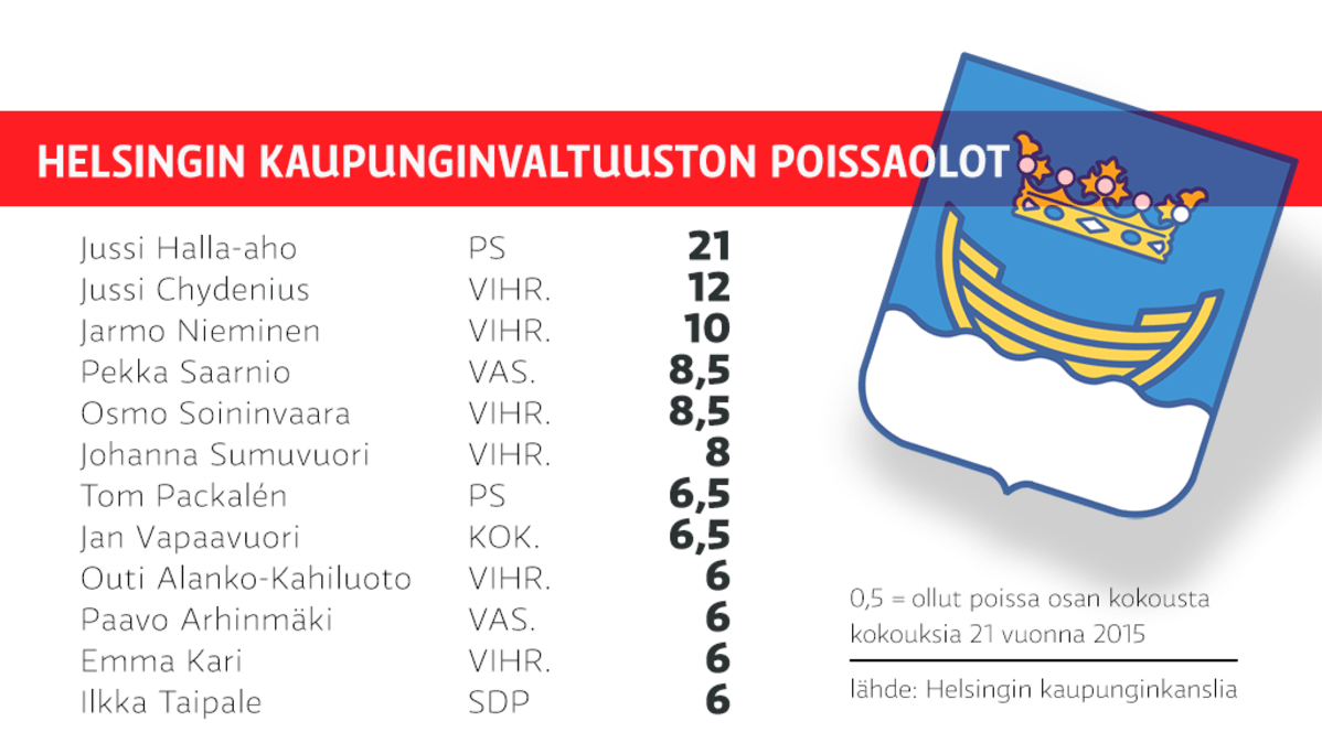 Helsingin kaupunginvaltuuston poissaolot.