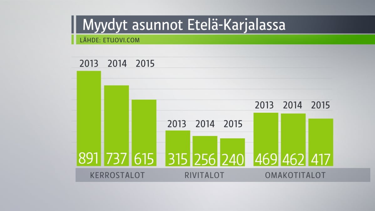 Myydyt asunnot Etelä-Karjalassa