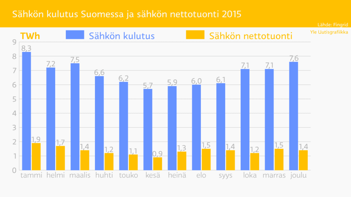 Sähkön kulutus Suomessa ja sähkön nettotuonti