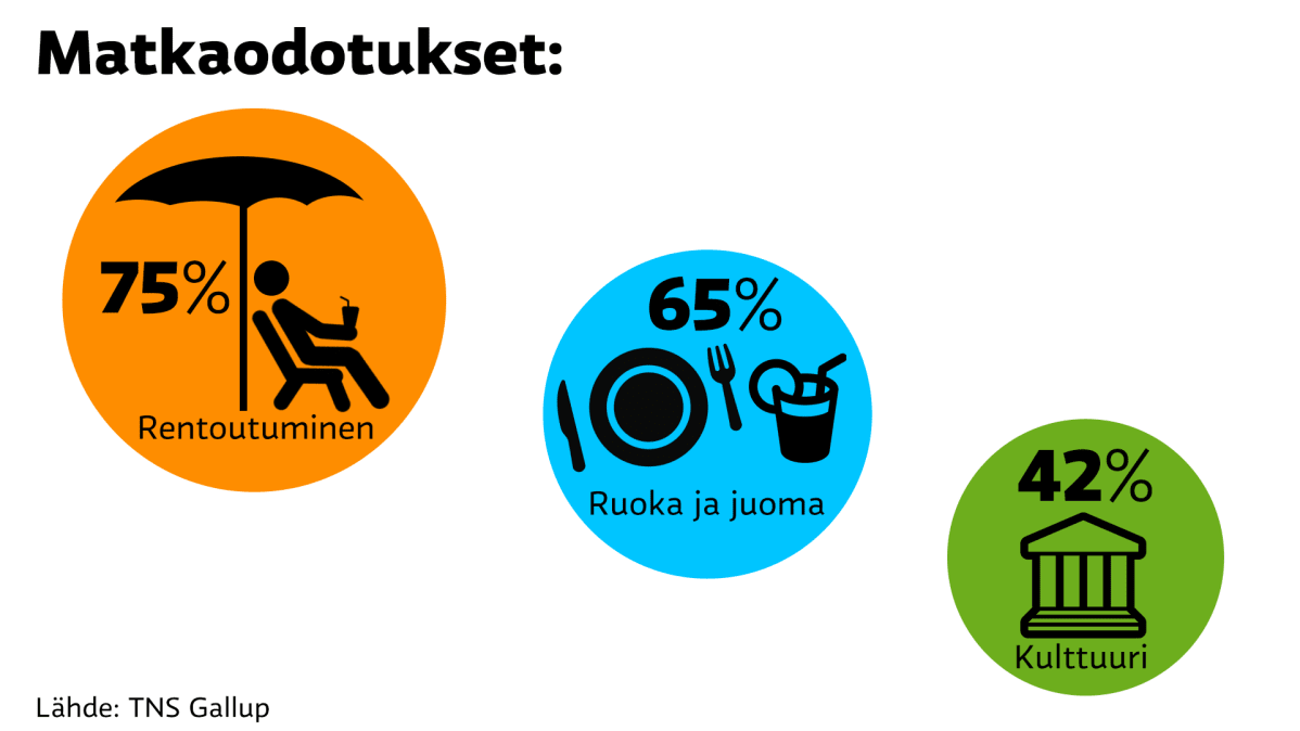 Grafiikka matkaodotuksista.