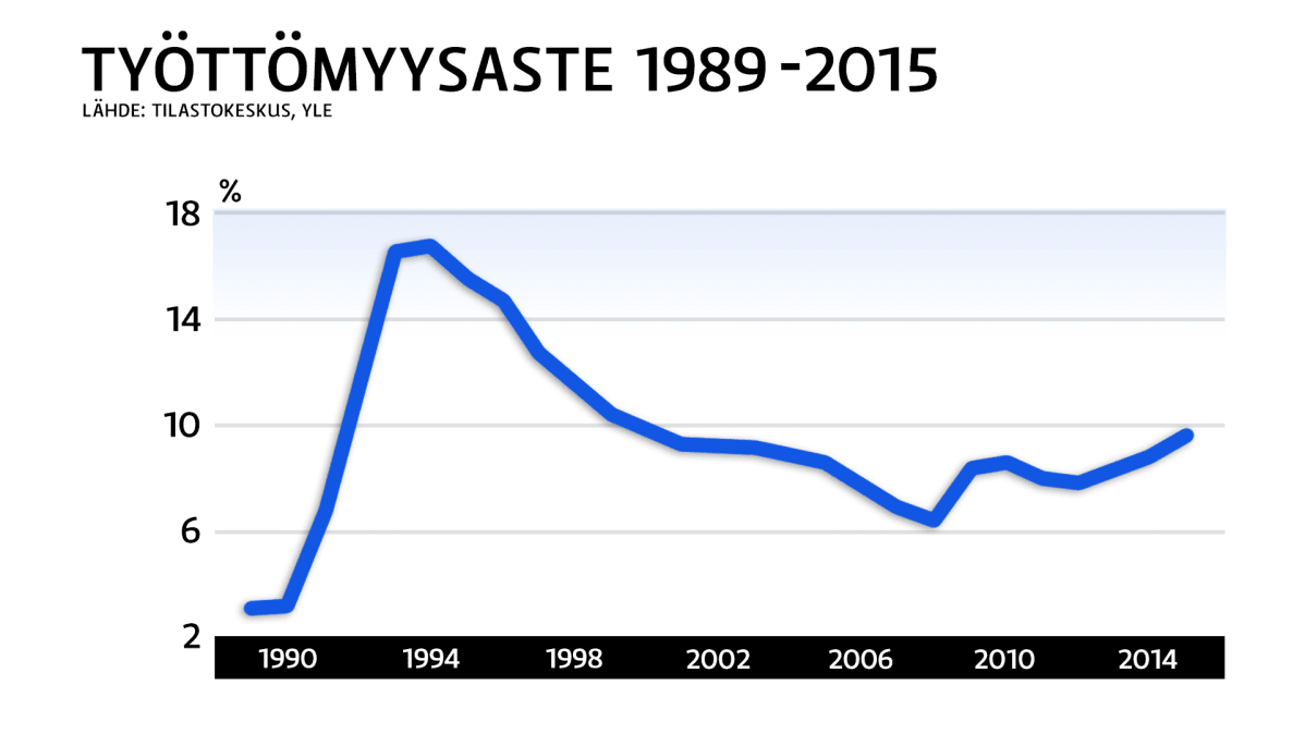 työttömysaste