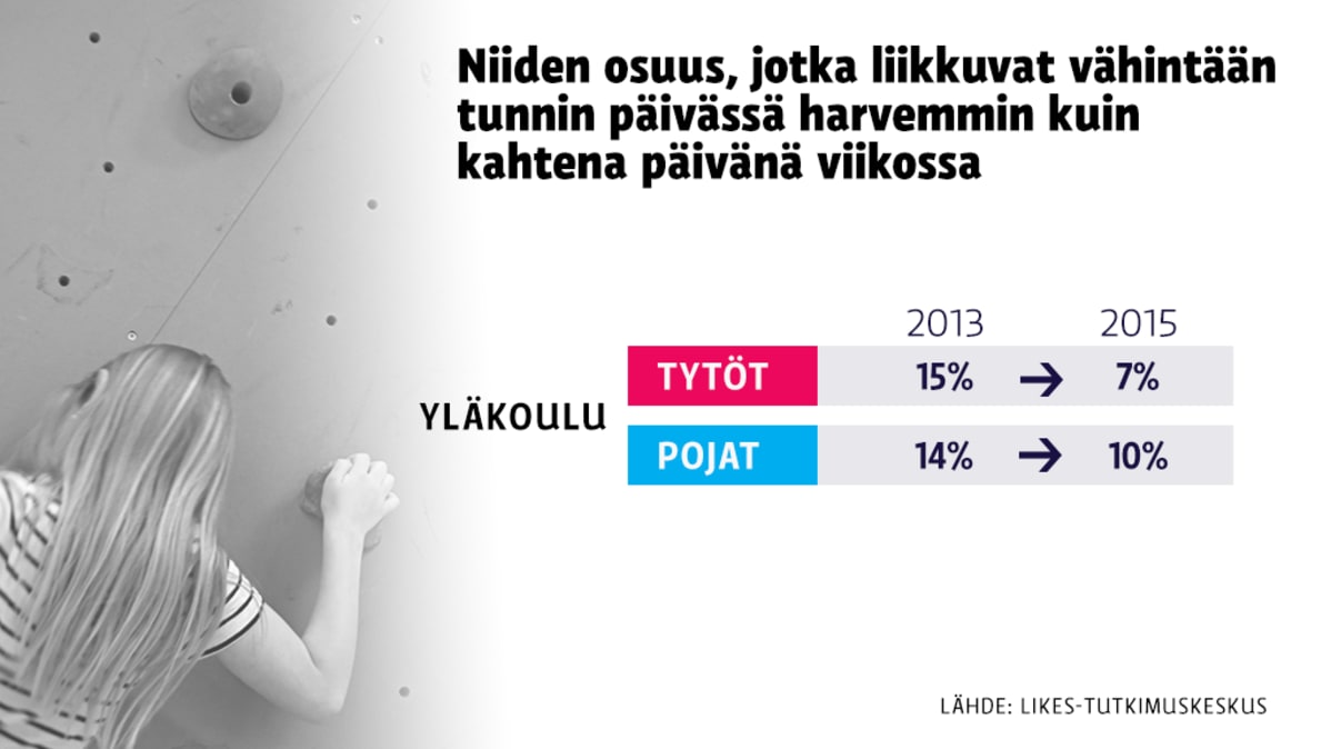 Niiden osuus jotka liikkuvat vähintään tunnin päivässä -grafiikka