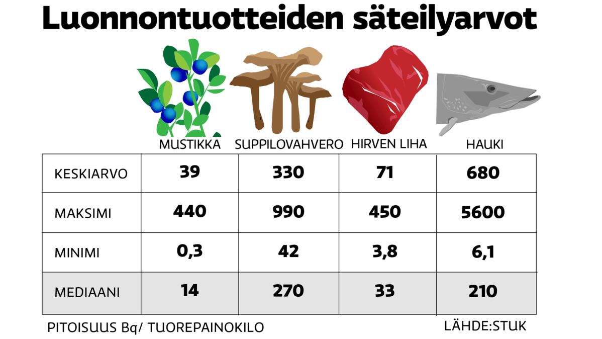 Luonnontuotteiden säteilyarvot -grafiikka