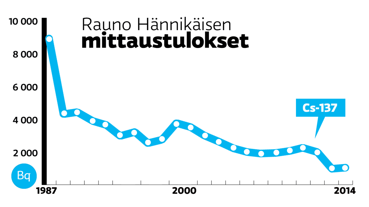 Rauno Hännikäisen mittaustulokset