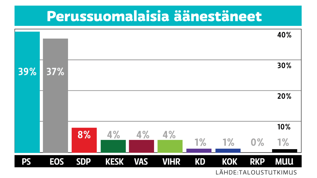 Grafiikka Perussuomalaisia äänestäneistä.