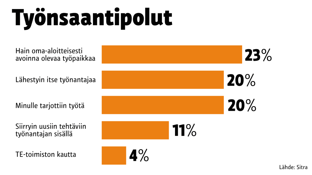 Grafiikka työnsaantipoluista.