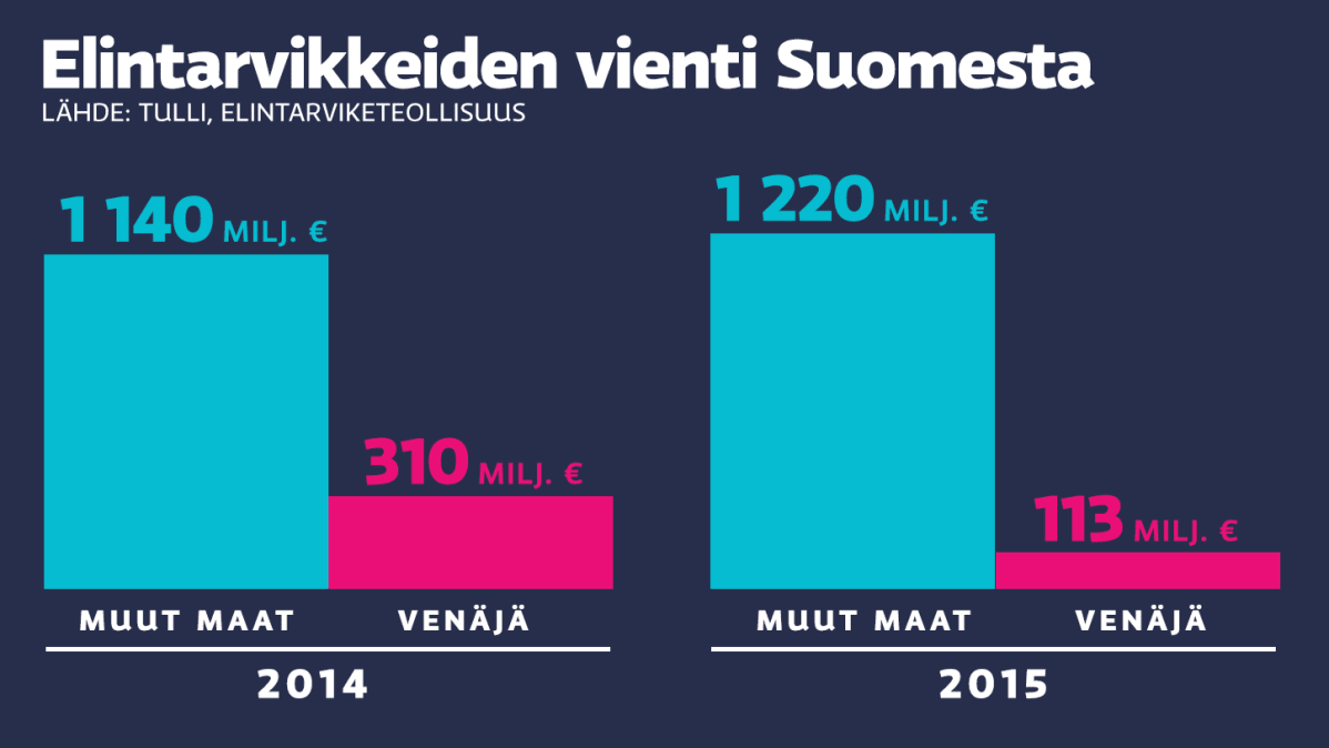 Elintarvikkeiden vienti suomesta grafiikka.
