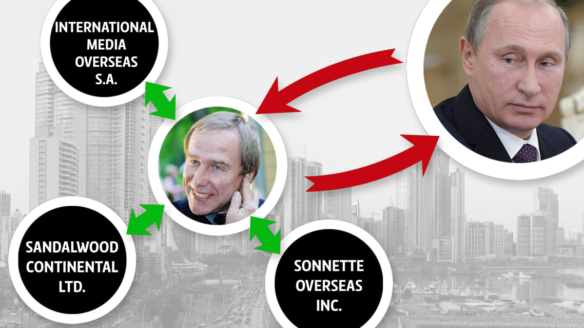 Kaavio Putinin veroparatiisijärjestelyistä.