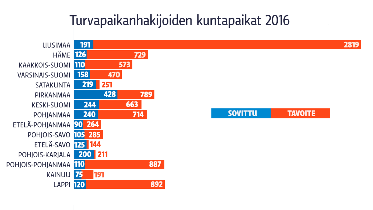 Grafiikka turvapaikanhakijoiden kuntapaikoista.