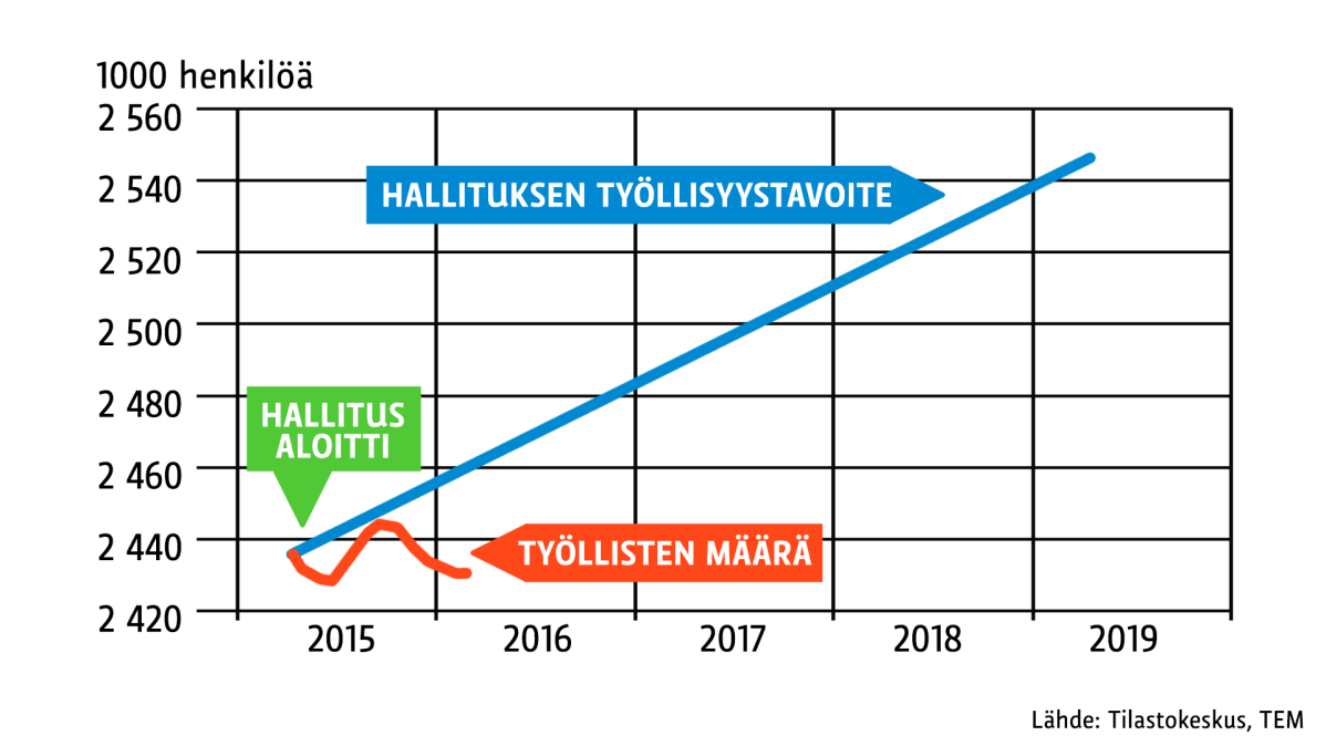 Tilastografiikka hallituksen työllisyystavoitteista.