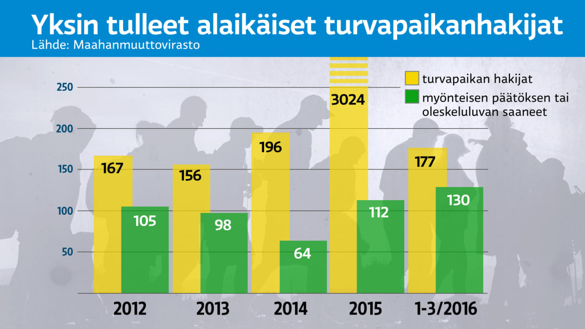 yksin tulleet alaikäiset turvapaikanhakijat