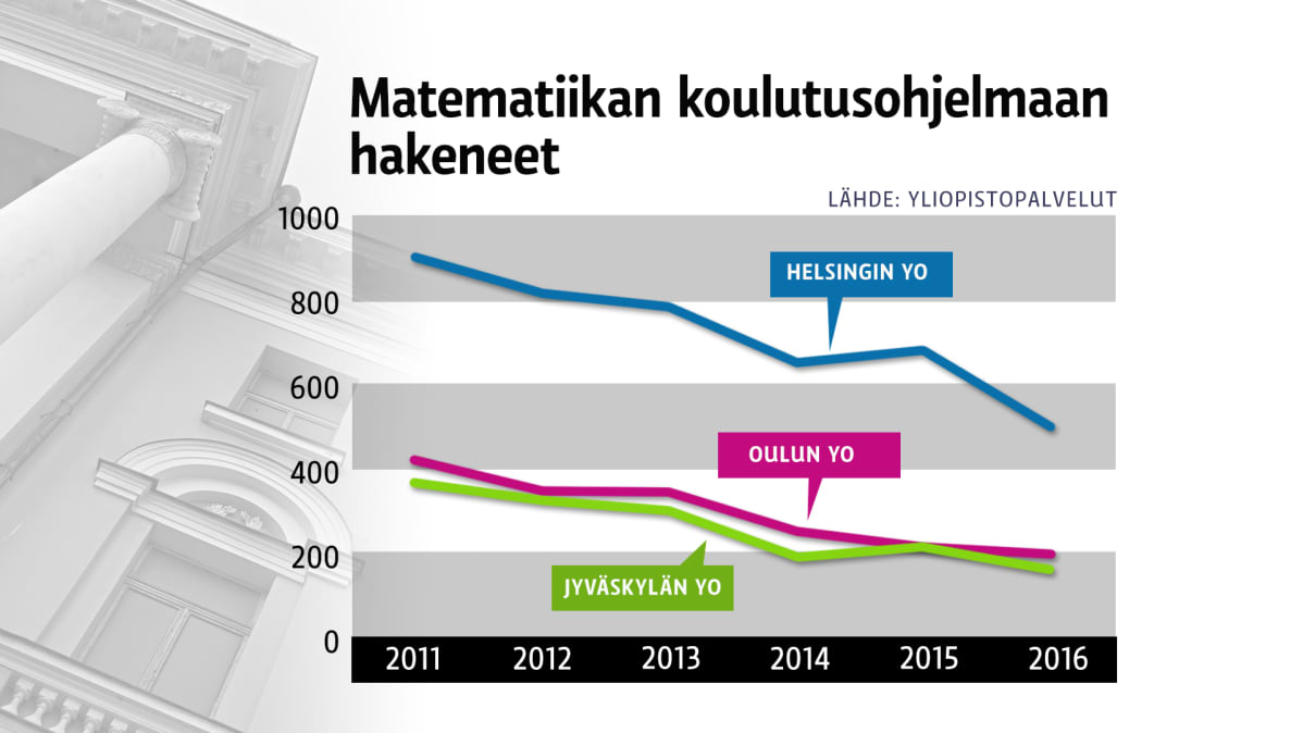 Grafiikka matematiikan yliopistohausta.