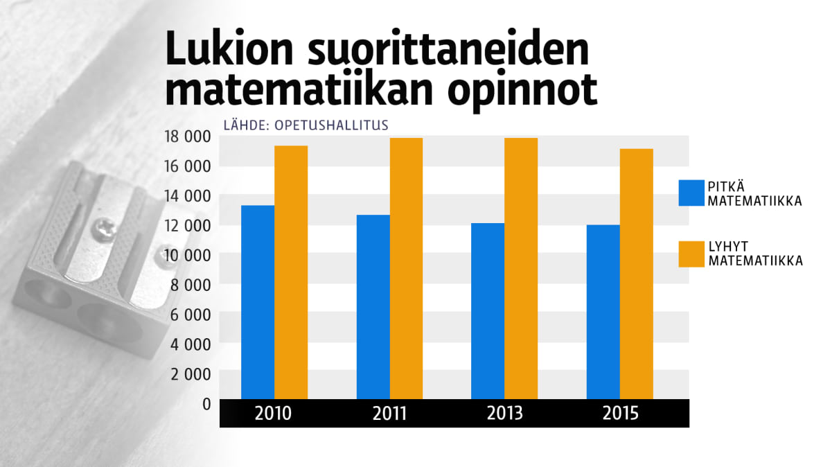 Grafiikka lukion matematiikan opinnoista.