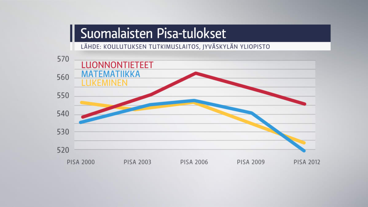 Suomalaisten Pisa-tutkimuksia esittävä kuvaaja.