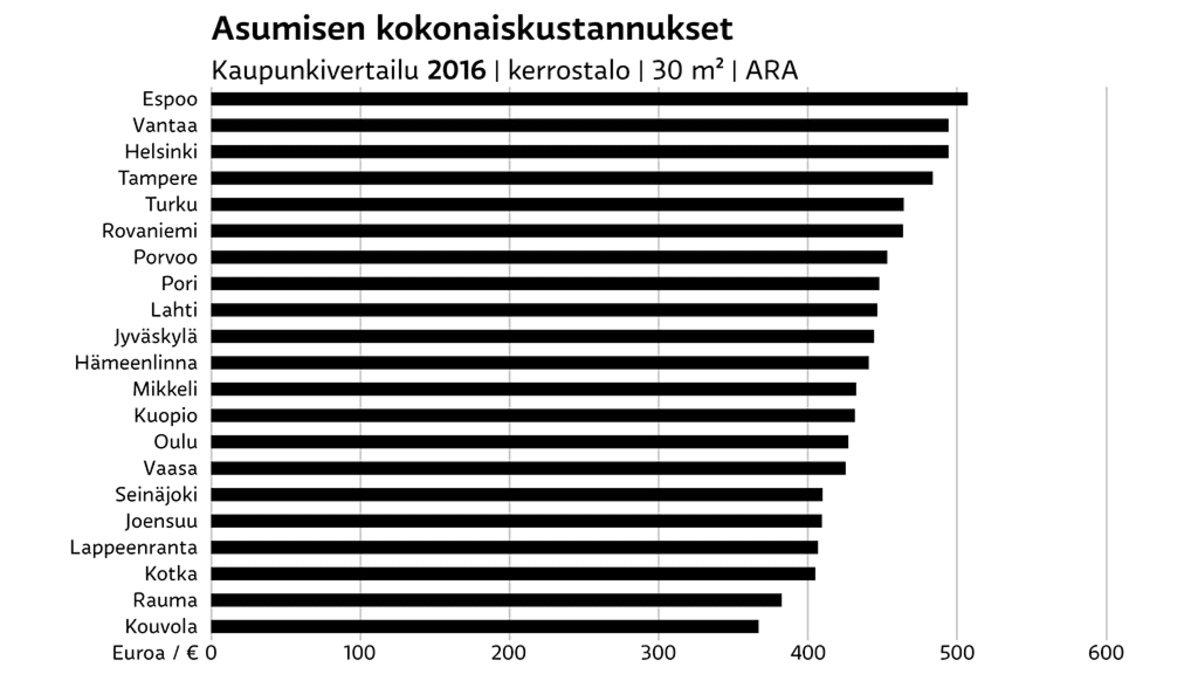 Asumisen kokonaiskustannukset grafiikka