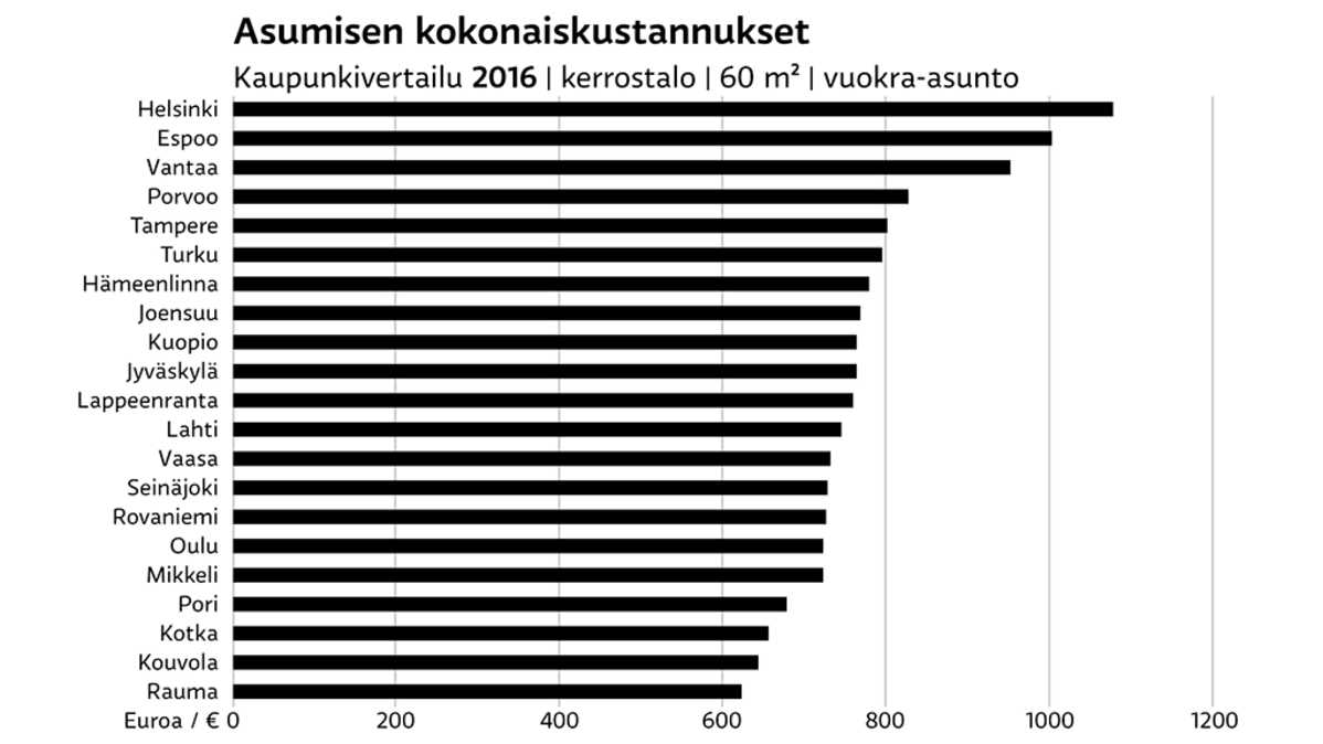 Asumisen kokonaiskustannukset grafiikka
