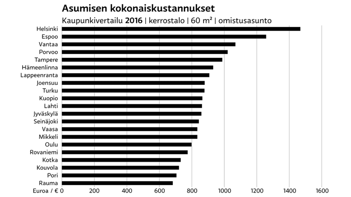 Asumisen kokonaiskustannukset grafiikka