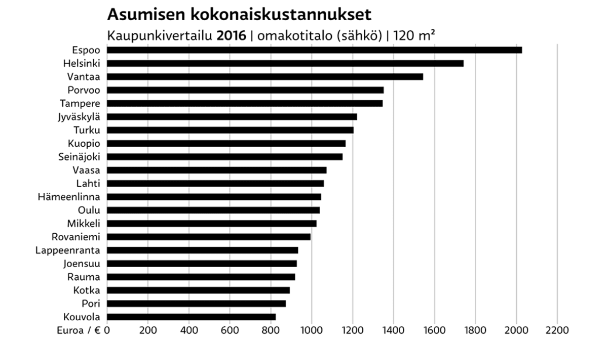 Asumisen kokonaiskustannukset grafiikka