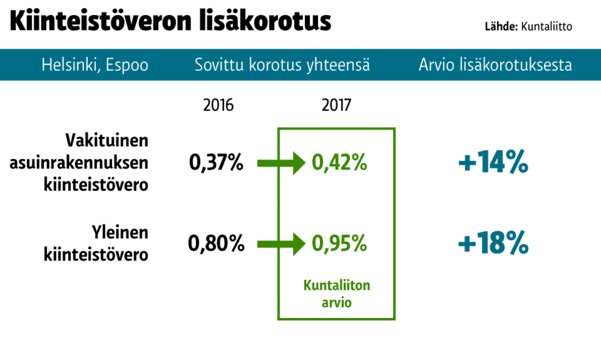 Kiinteistöveron lisäkorotus