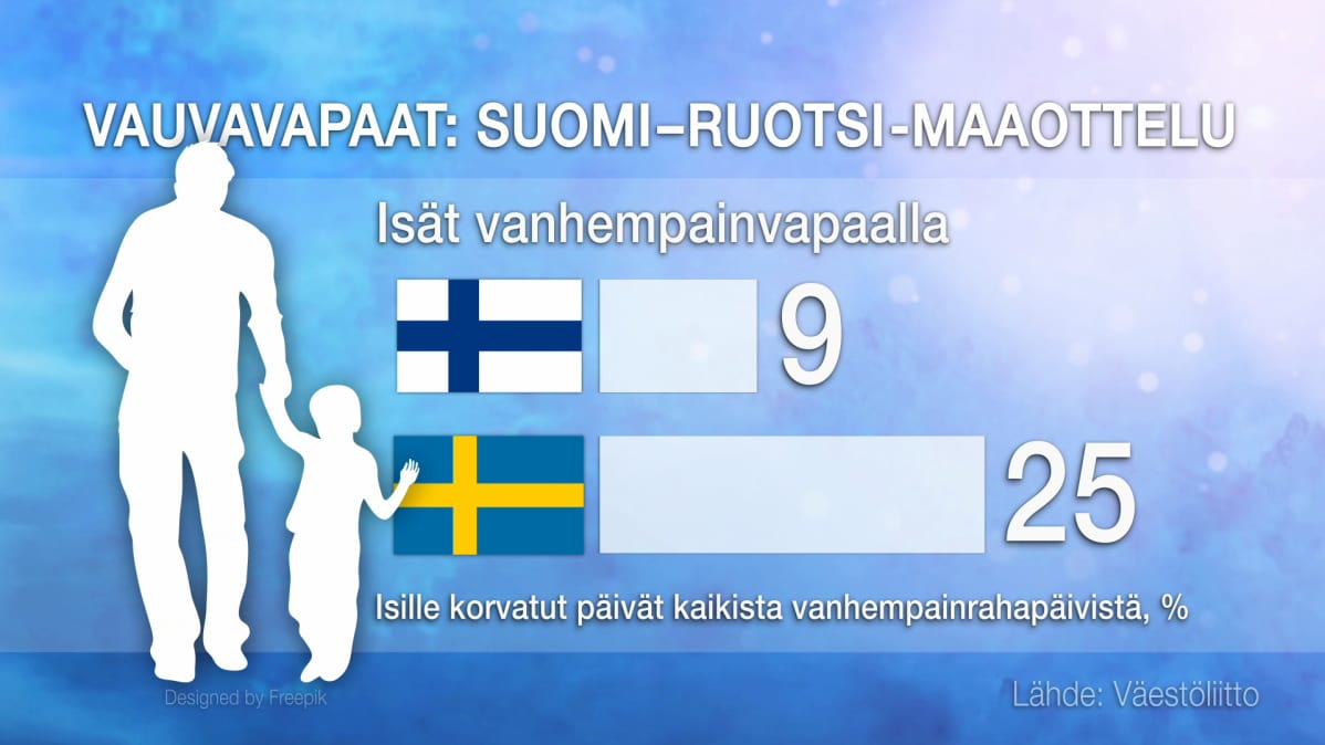 Grafiikasta näkyy, että ruotsalaiset isät käyttävät vauvavapaita suomalaisia enemmän.