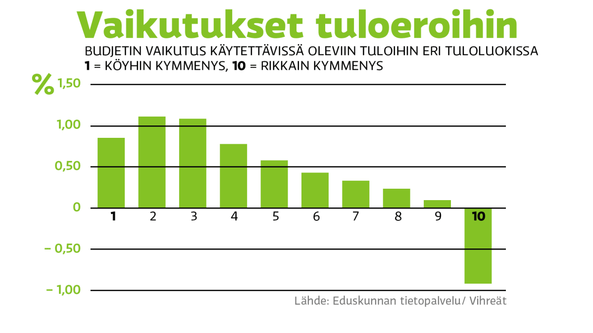 Grafiikka vaikutuksista tuloeroihin.