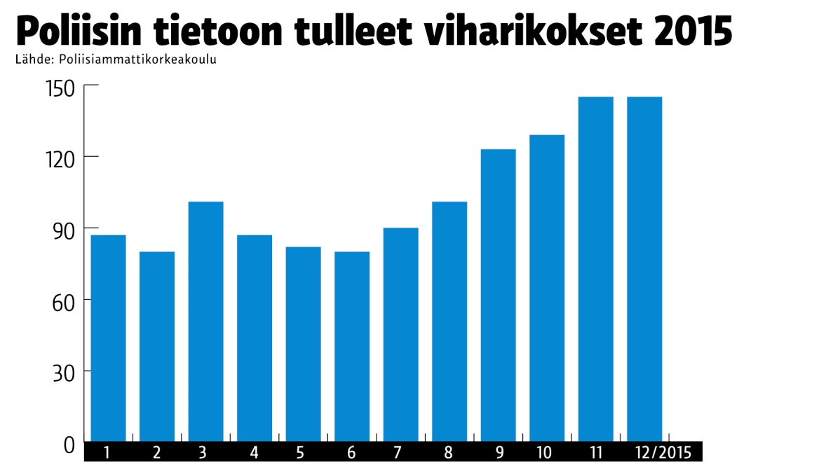 Tilastografiikka viharikoksista 2015.