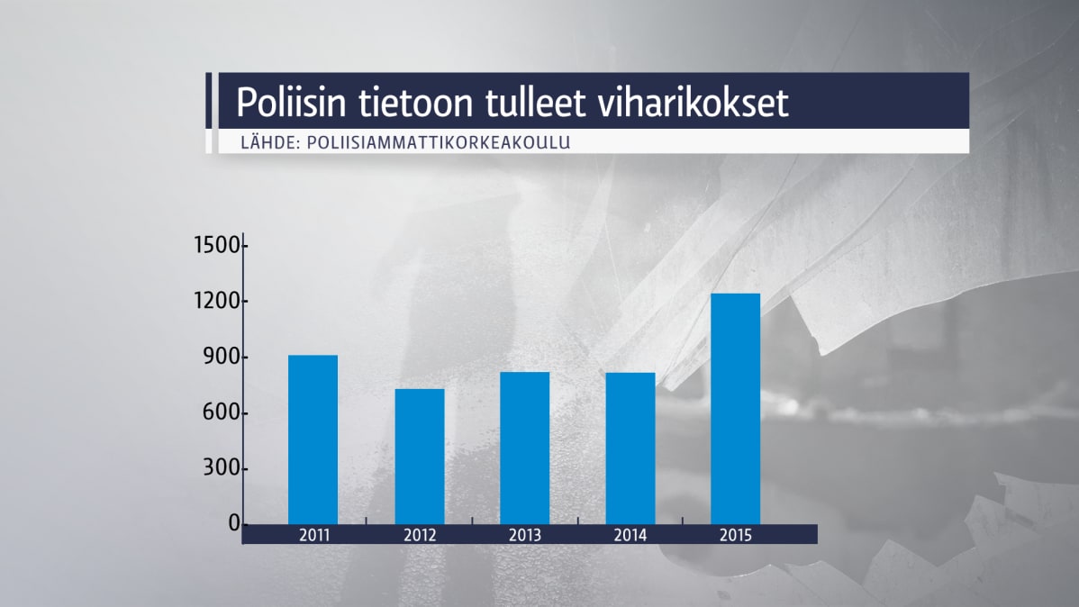 Poliisin tietoon tullut viharikollisuus 2015.