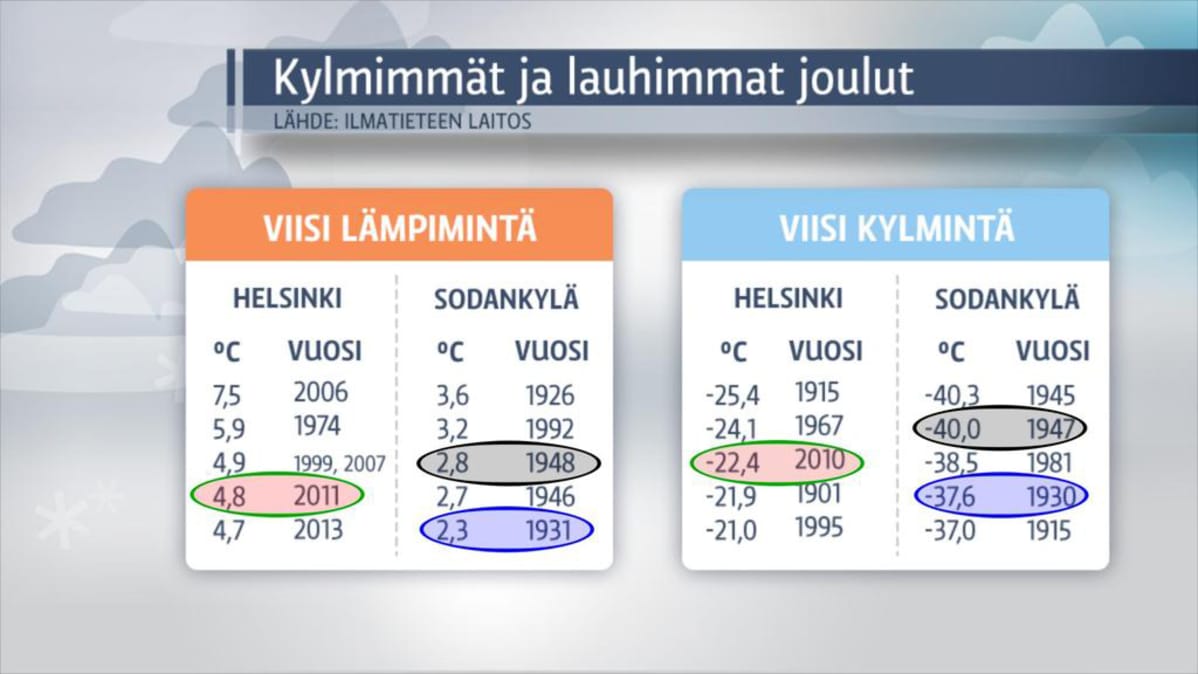 Kylmimmät ja lauhimmat joulut -grafiikka.