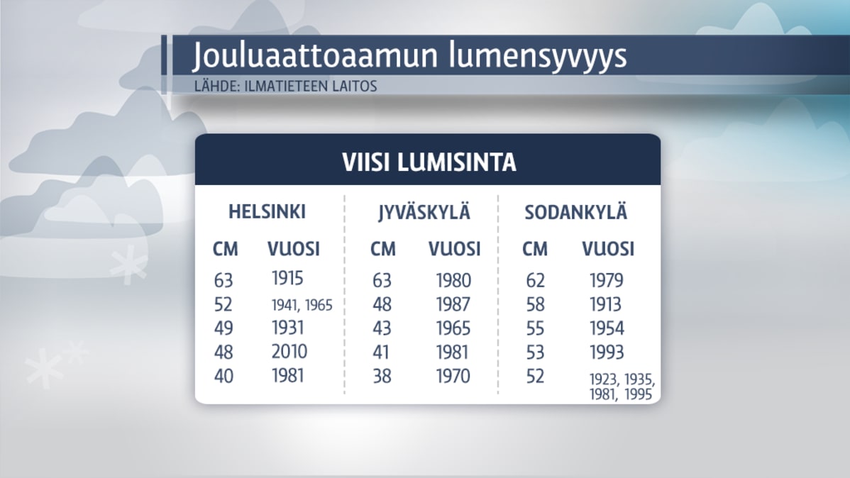 Jouluaattoaamun lumensyvyys -grafiikka.