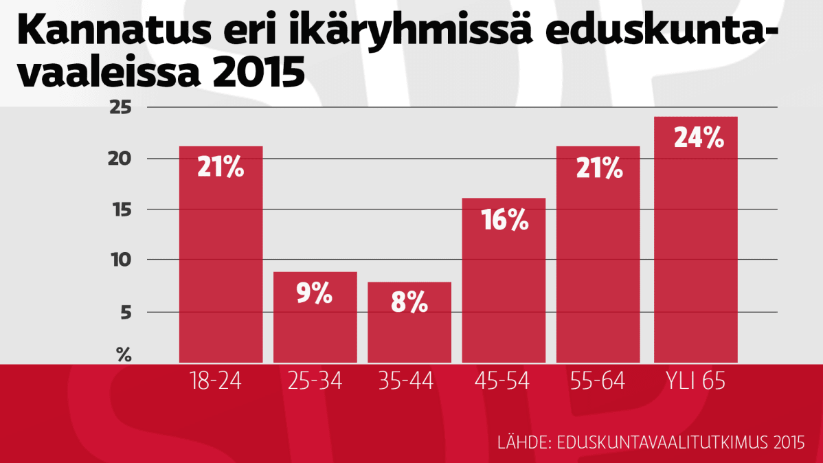 SDP:n kannatus eri ikäryhmissä eduskuntavaaleissa 2015