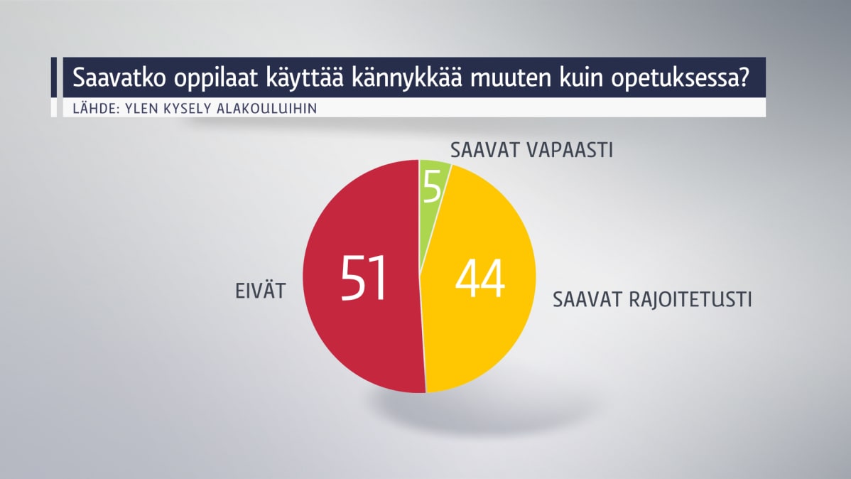 Grafiikka: Saavatko oppilaat käyttää kännykkää muuten kuin opetuksessa?