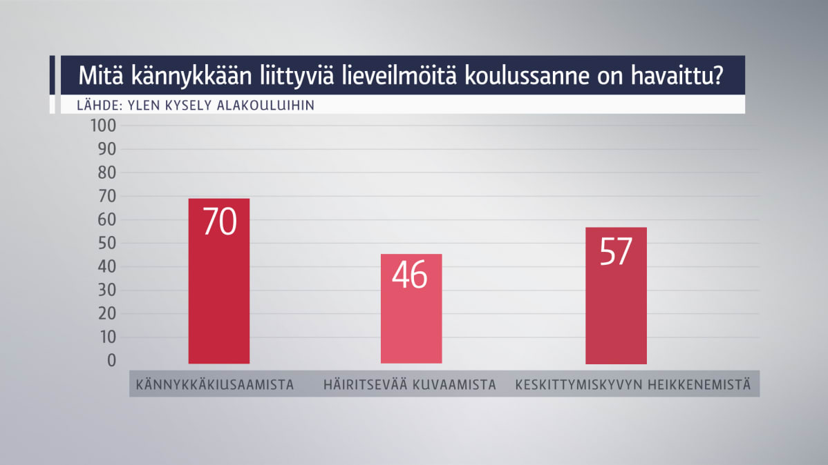 Grafiikka: Mitä kännykkään liittyviä lieveilmiöitä koulussanne on havaittu?