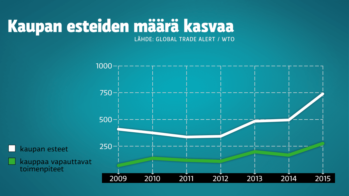Kaupan esteiden määrä kasvaa.