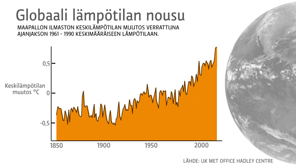 Globaali lämpötilan nousu-grafiikka