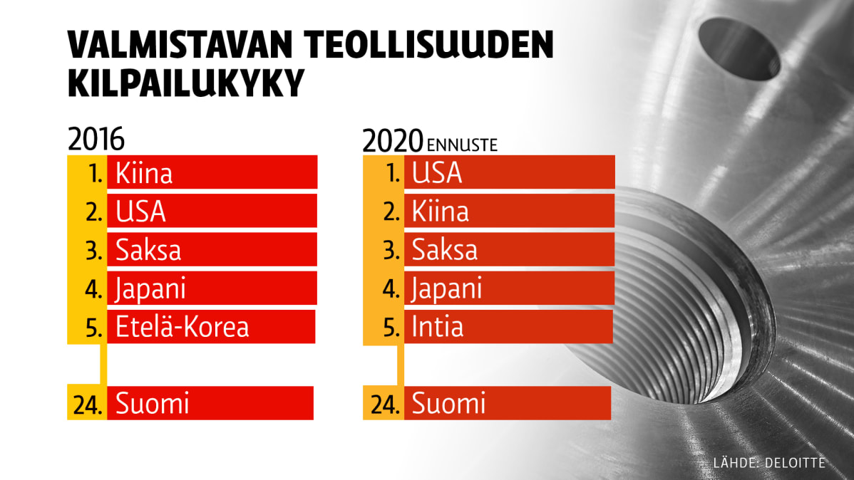 Valmistavan teollisuuden kilpailukyky vuosina 2016 ja ennuste 2020