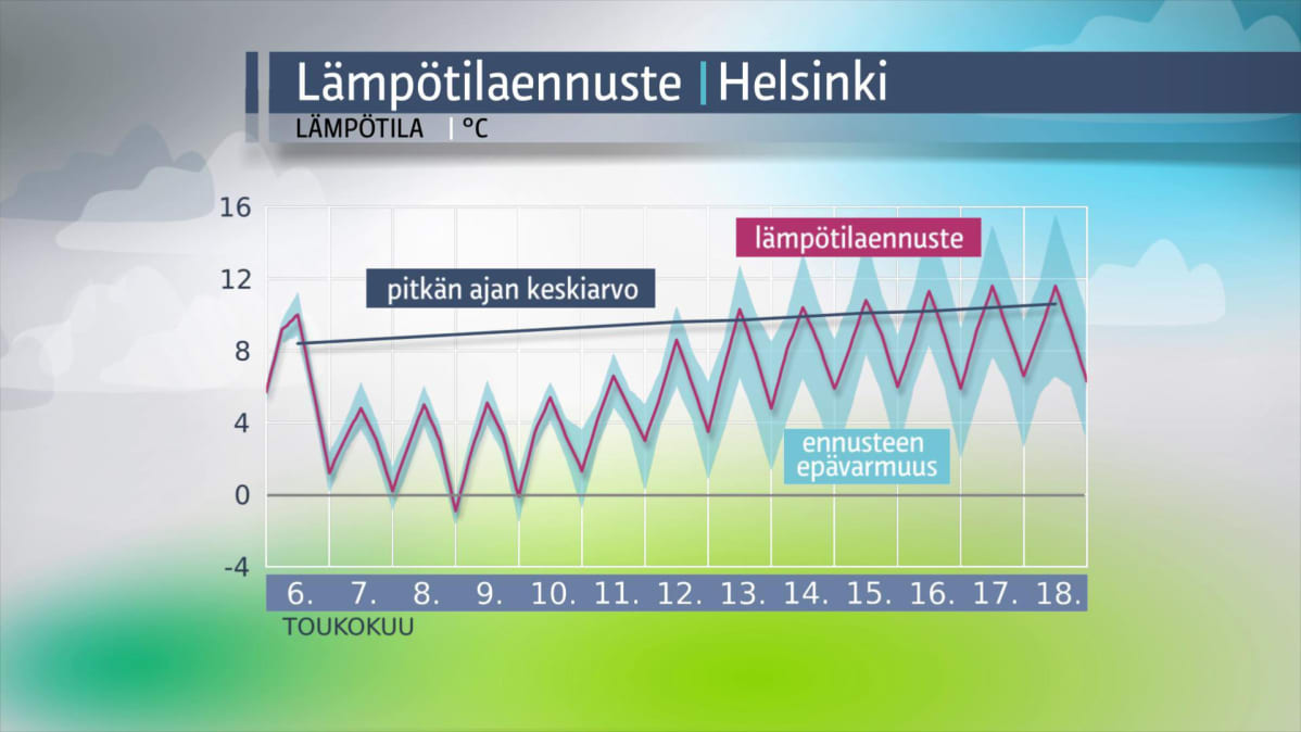 Helsingin lämpötilaennuste.
