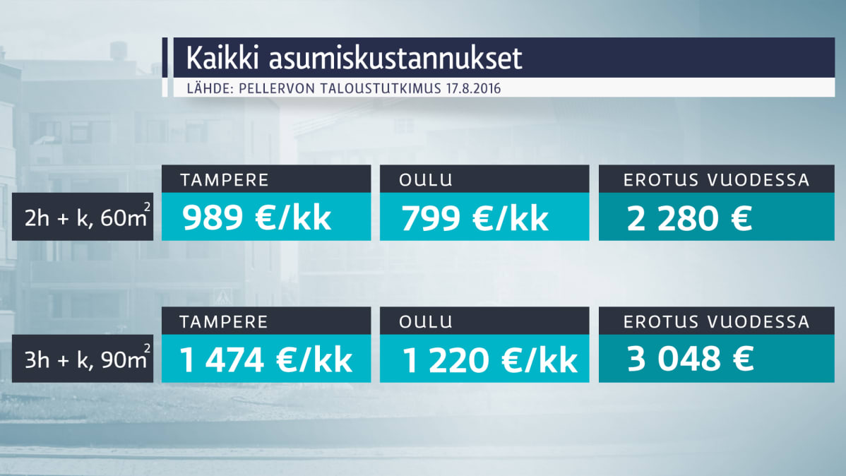 Kaikki asumiskustannukset