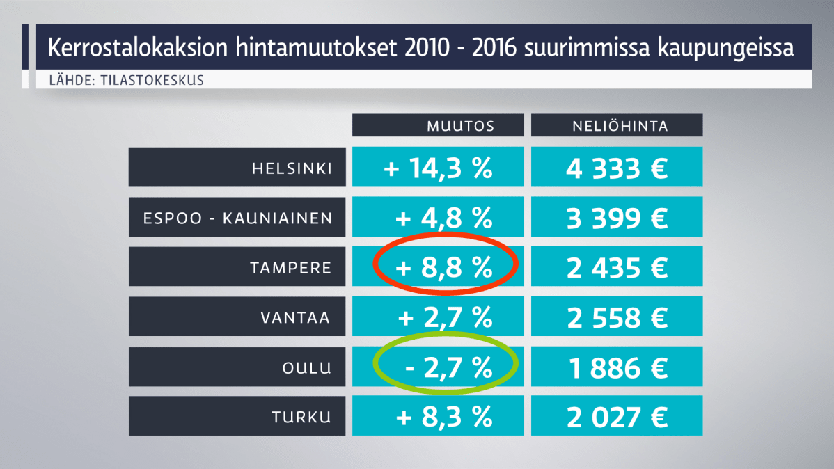 Kerrostalokaksion hintamuutokset
