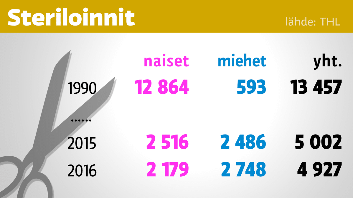 Tilasto naisten ja miesten steriloinneista vuosittain Suomessa.