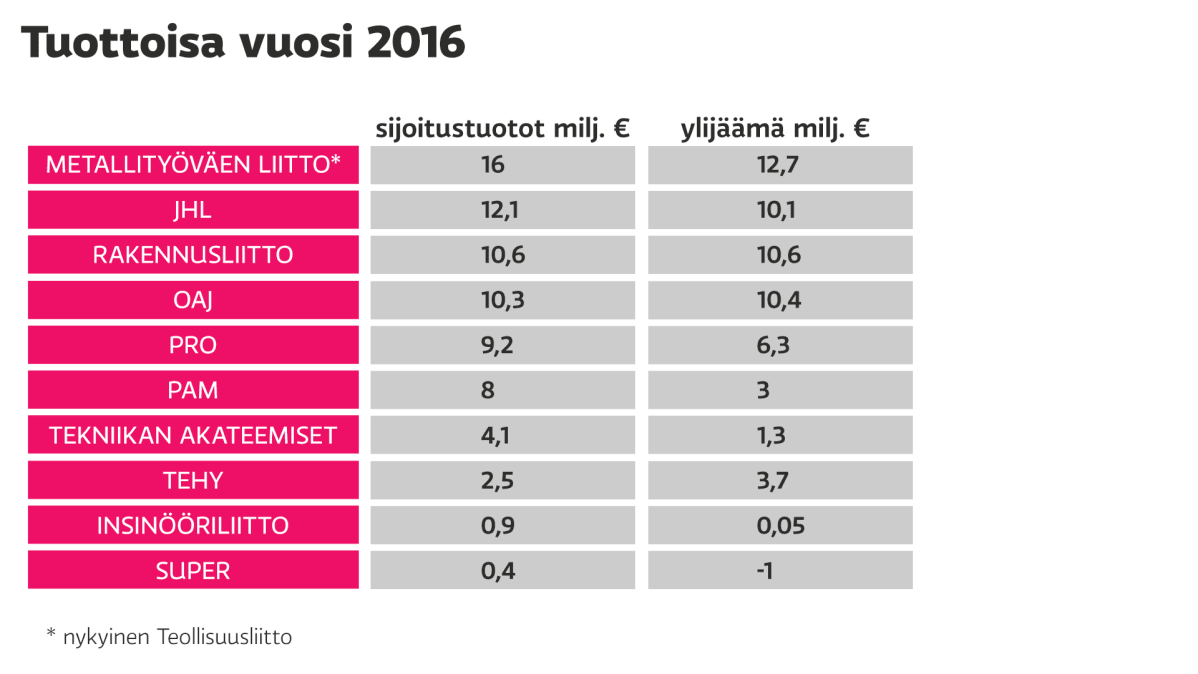 Tuottoisa vuosi 2016 -grafiikka.