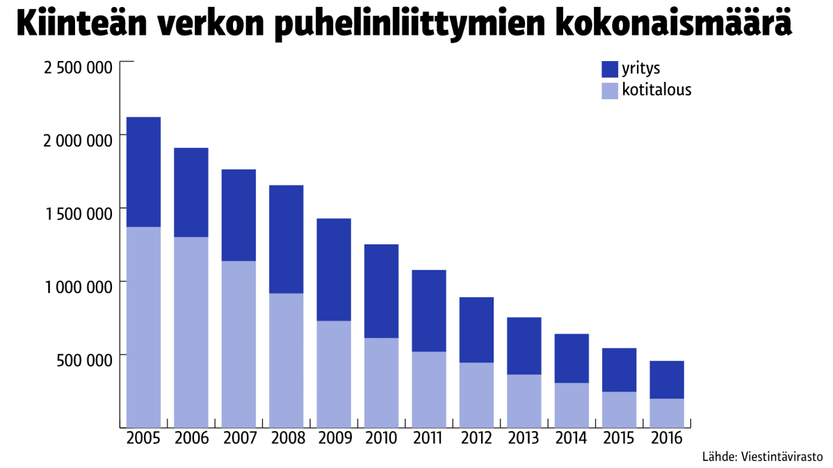 Tilastografiikka puhelinliittymien kokonaismäärästä.